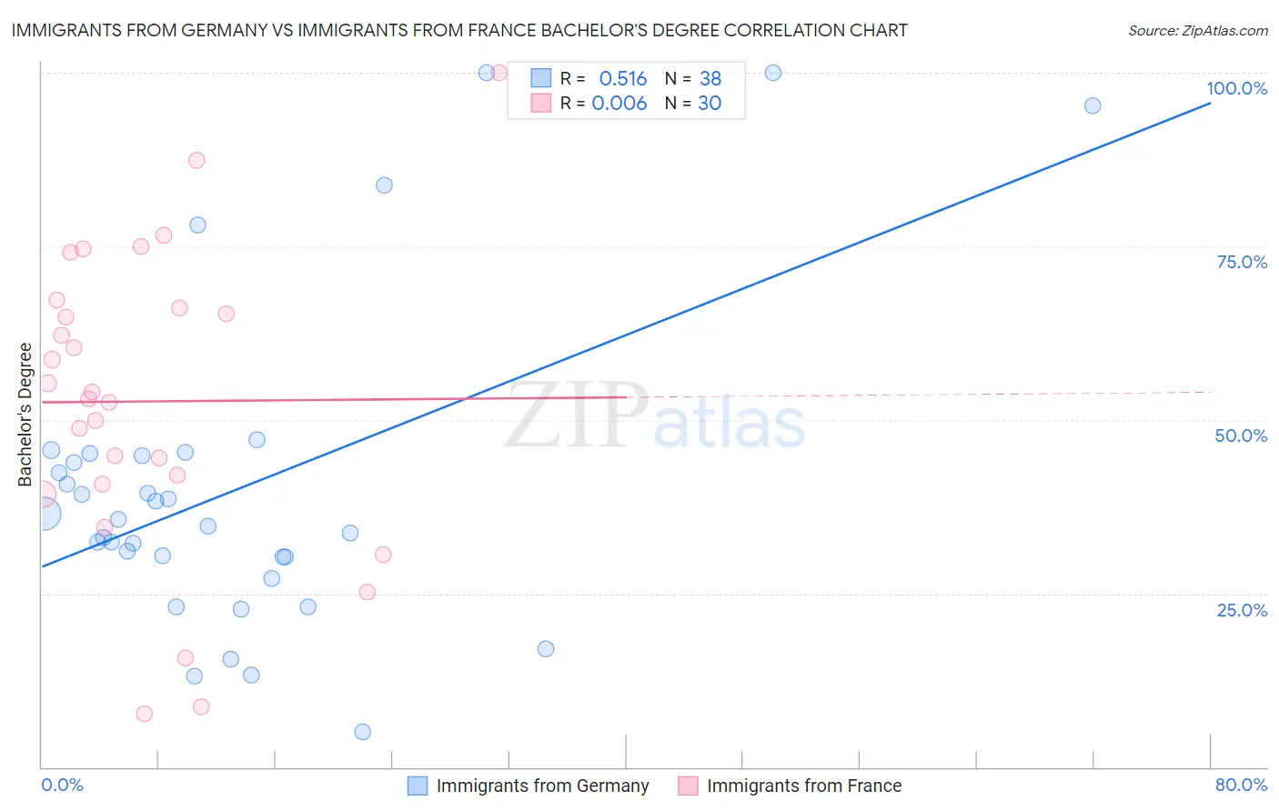 Immigrants from Germany vs Immigrants from France Bachelor's Degree