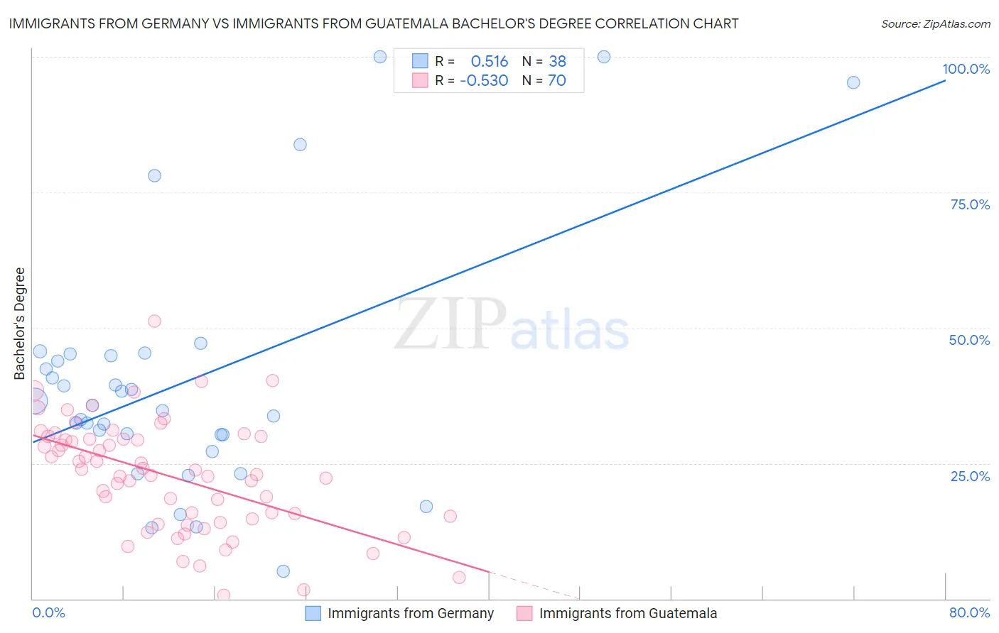 Immigrants from Germany vs Immigrants from Guatemala Bachelor's Degree