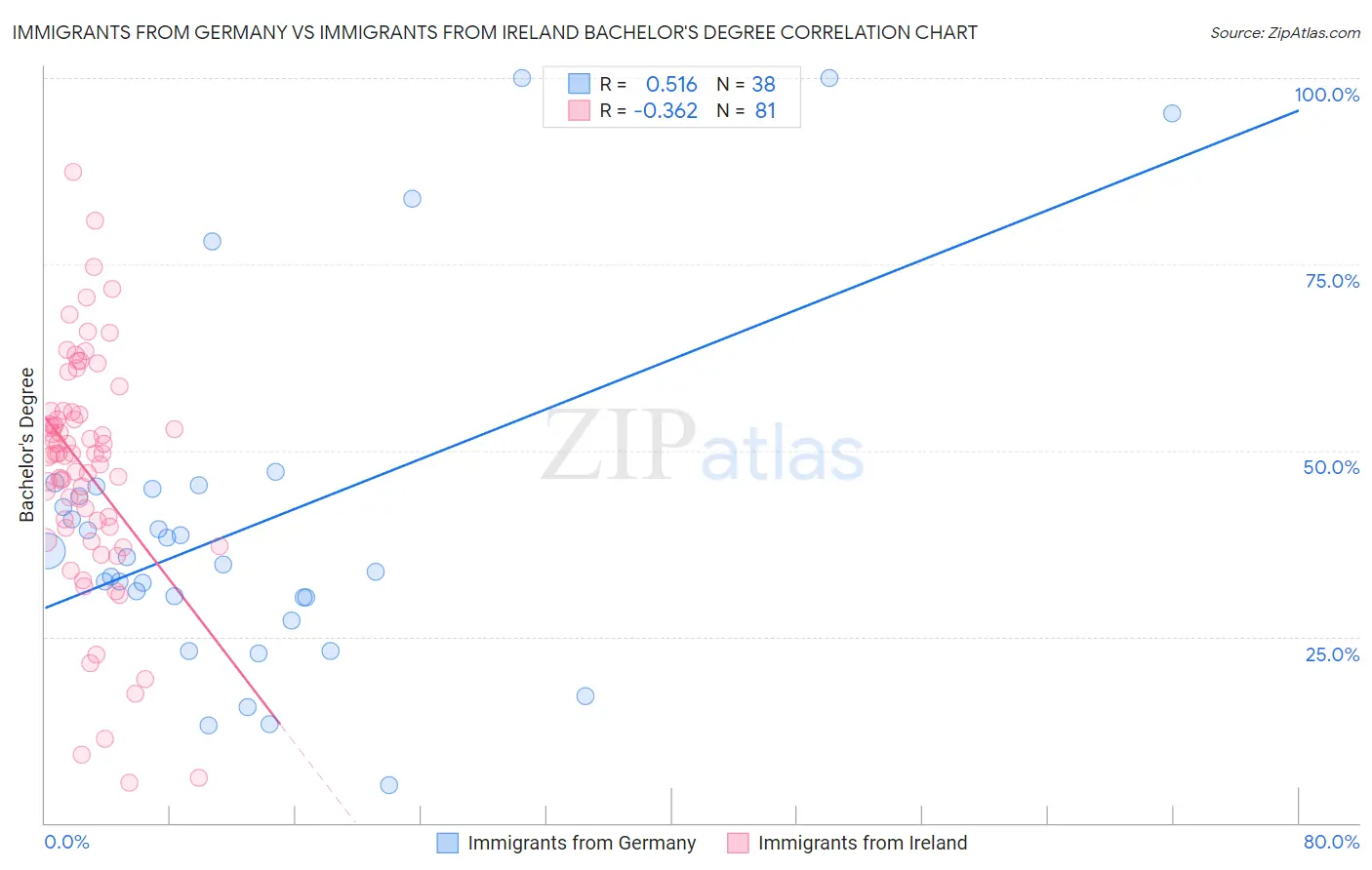 Immigrants from Germany vs Immigrants from Ireland Bachelor's Degree