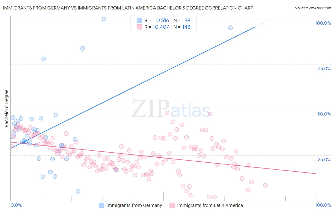 Immigrants from Germany vs Immigrants from Latin America Bachelor's Degree