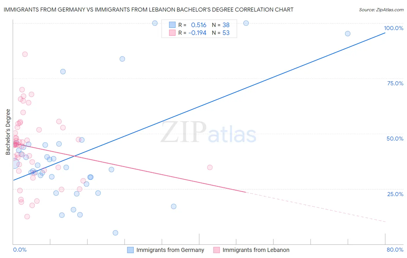 Immigrants from Germany vs Immigrants from Lebanon Bachelor's Degree