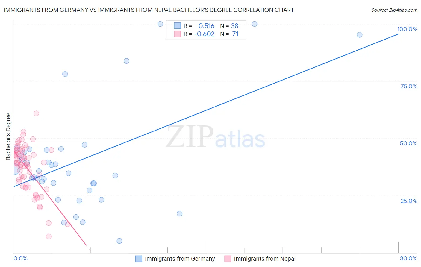 Immigrants from Germany vs Immigrants from Nepal Bachelor's Degree