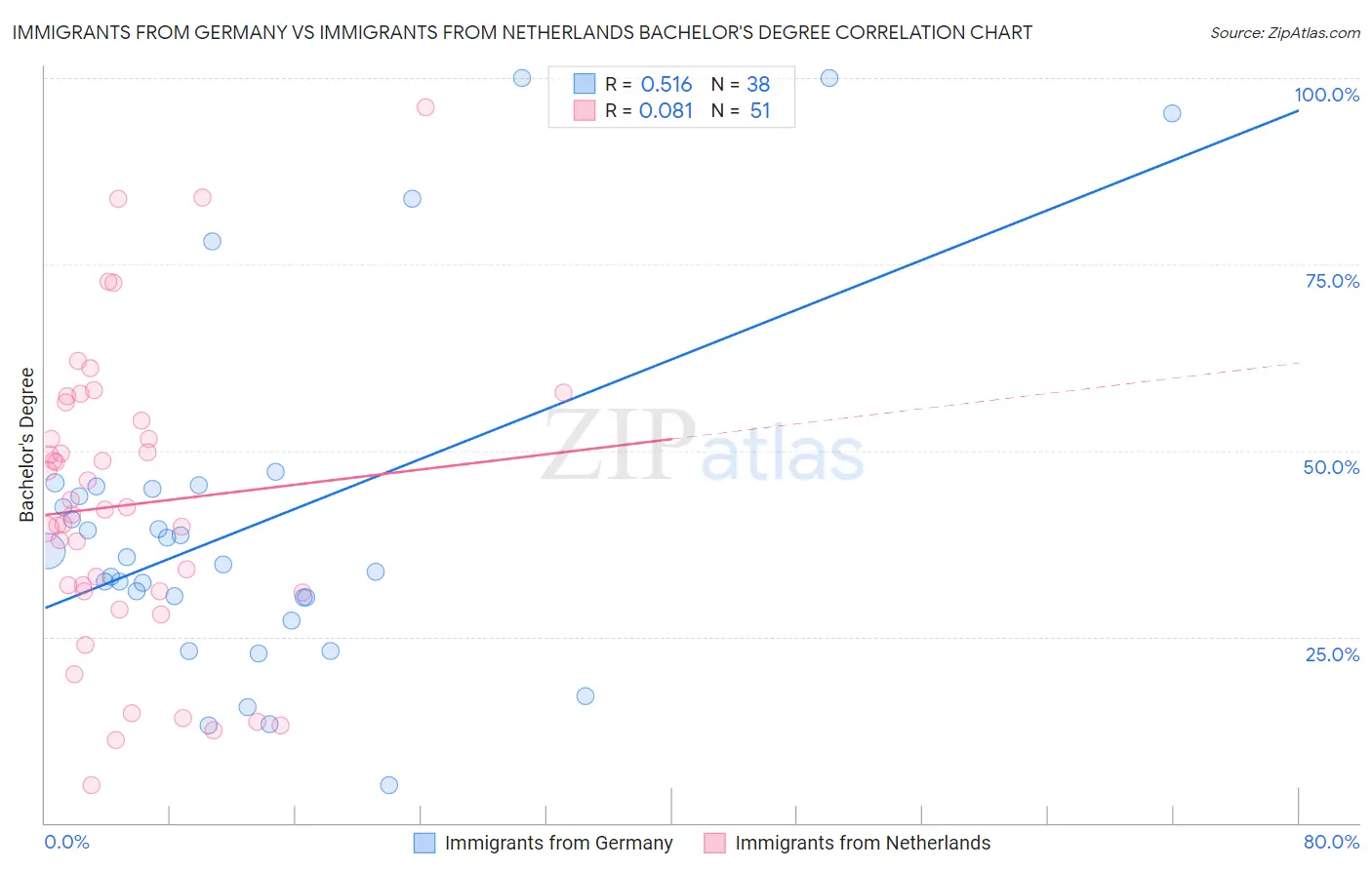 Immigrants from Germany vs Immigrants from Netherlands Bachelor's Degree