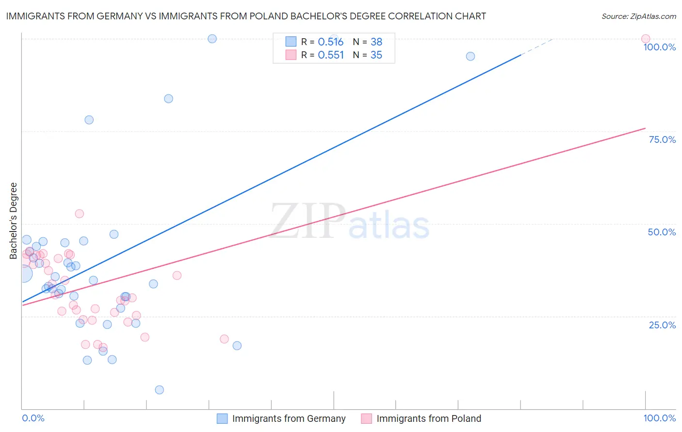 Immigrants from Germany vs Immigrants from Poland Bachelor's Degree