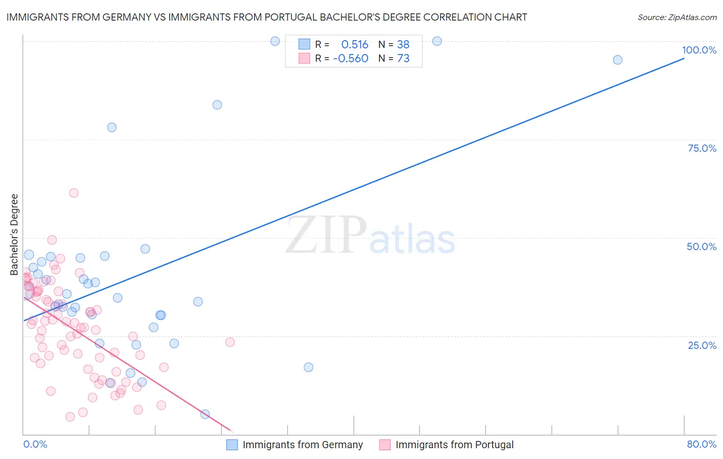 Immigrants from Germany vs Immigrants from Portugal Bachelor's Degree