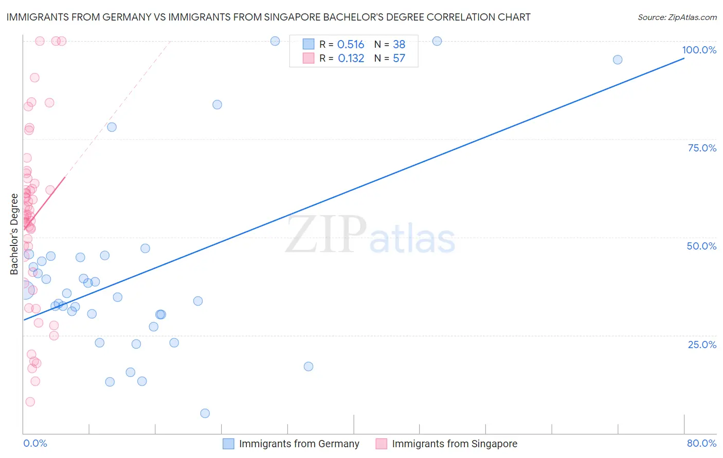 Immigrants from Germany vs Immigrants from Singapore Bachelor's Degree