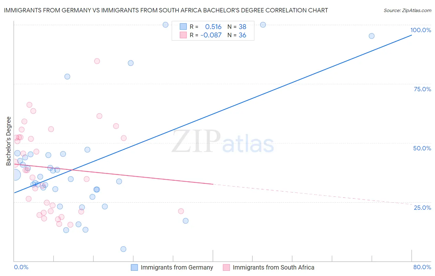 Immigrants from Germany vs Immigrants from South Africa Bachelor's Degree