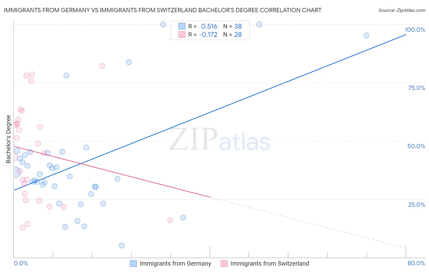 Immigrants from Germany vs Immigrants from Switzerland Bachelor's Degree