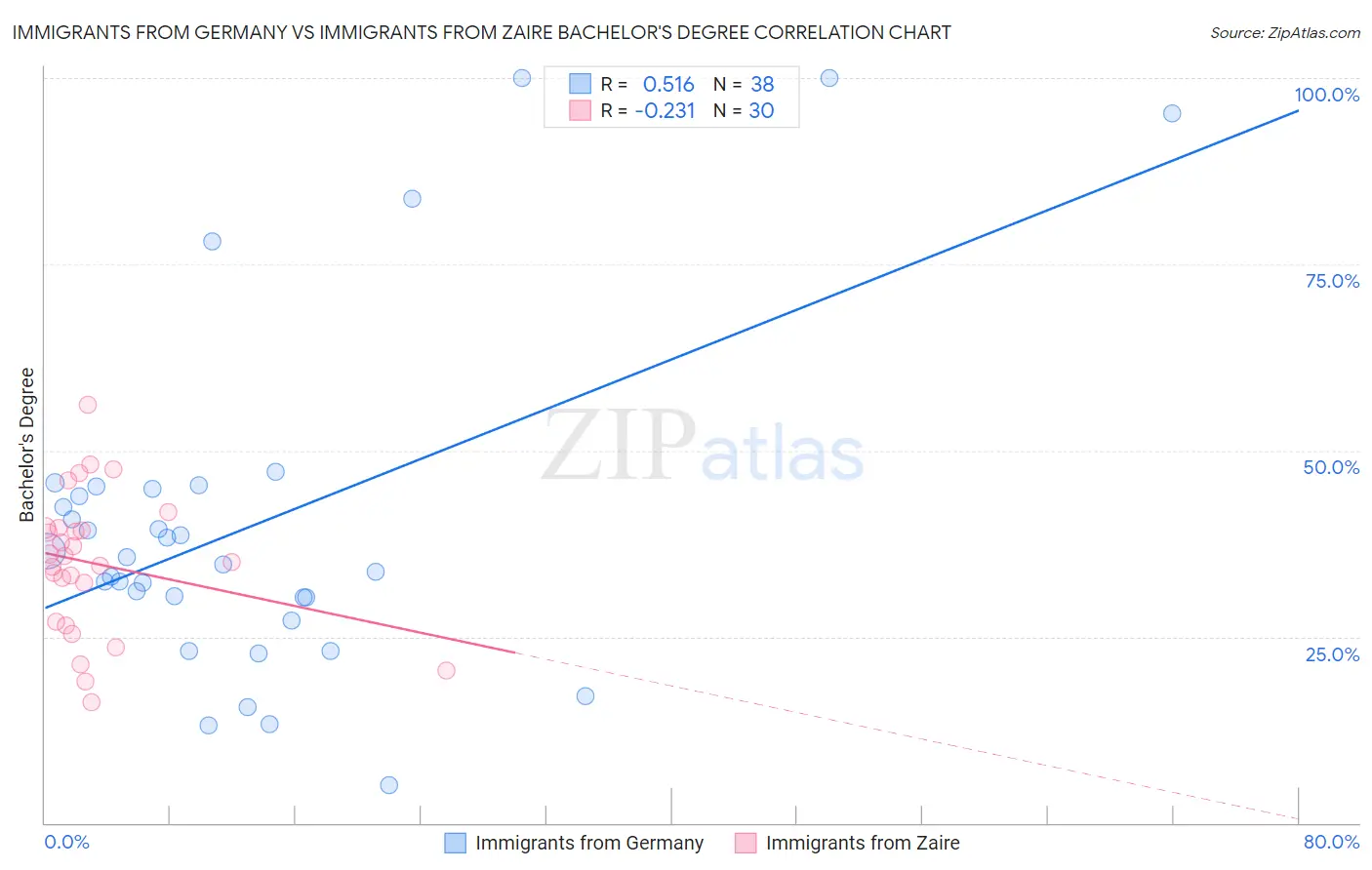 Immigrants from Germany vs Immigrants from Zaire Bachelor's Degree