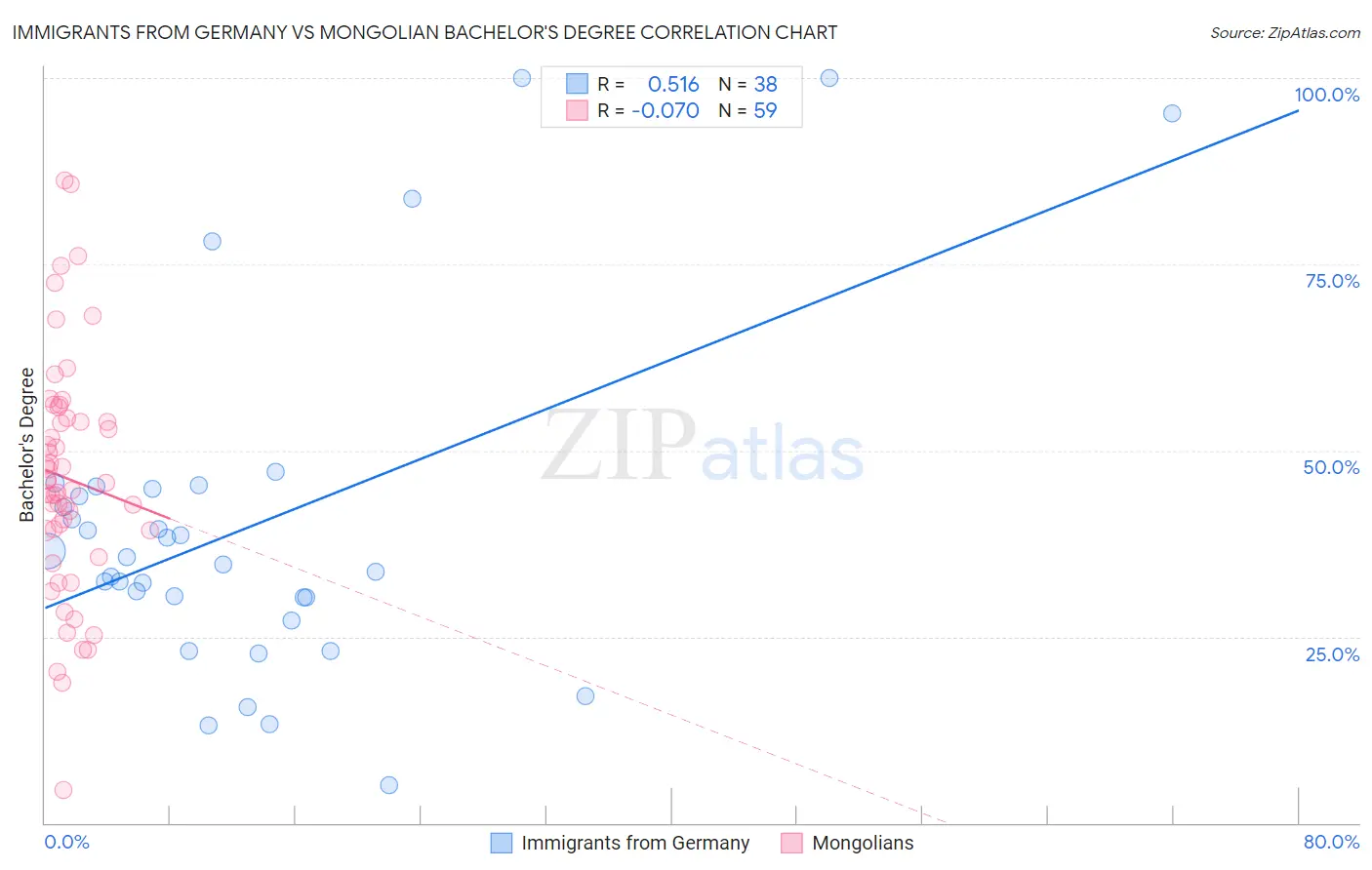 Immigrants from Germany vs Mongolian Bachelor's Degree