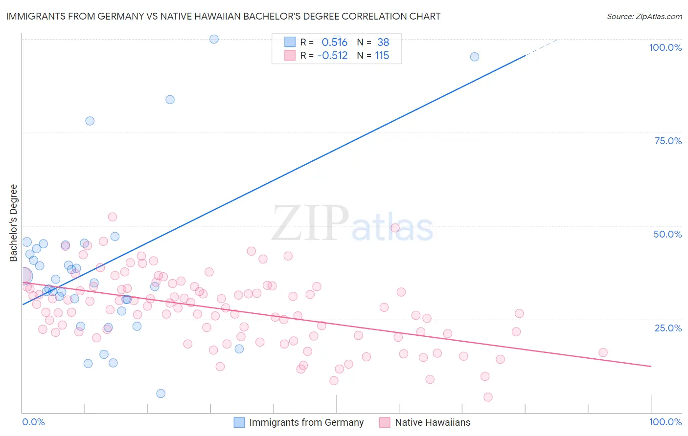 Immigrants from Germany vs Native Hawaiian Bachelor's Degree