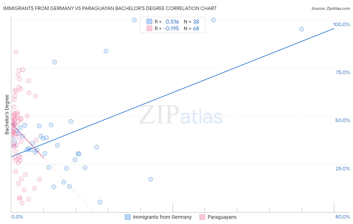 Immigrants from Germany vs Paraguayan Bachelor's Degree