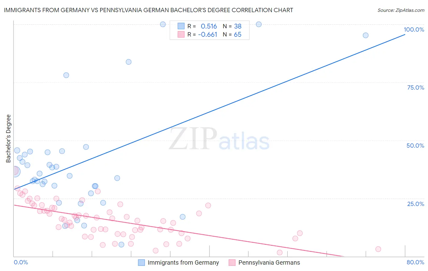 Immigrants from Germany vs Pennsylvania German Bachelor's Degree