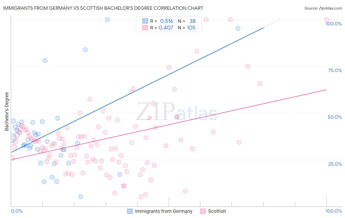 Immigrants from Germany vs Scottish Bachelor's Degree