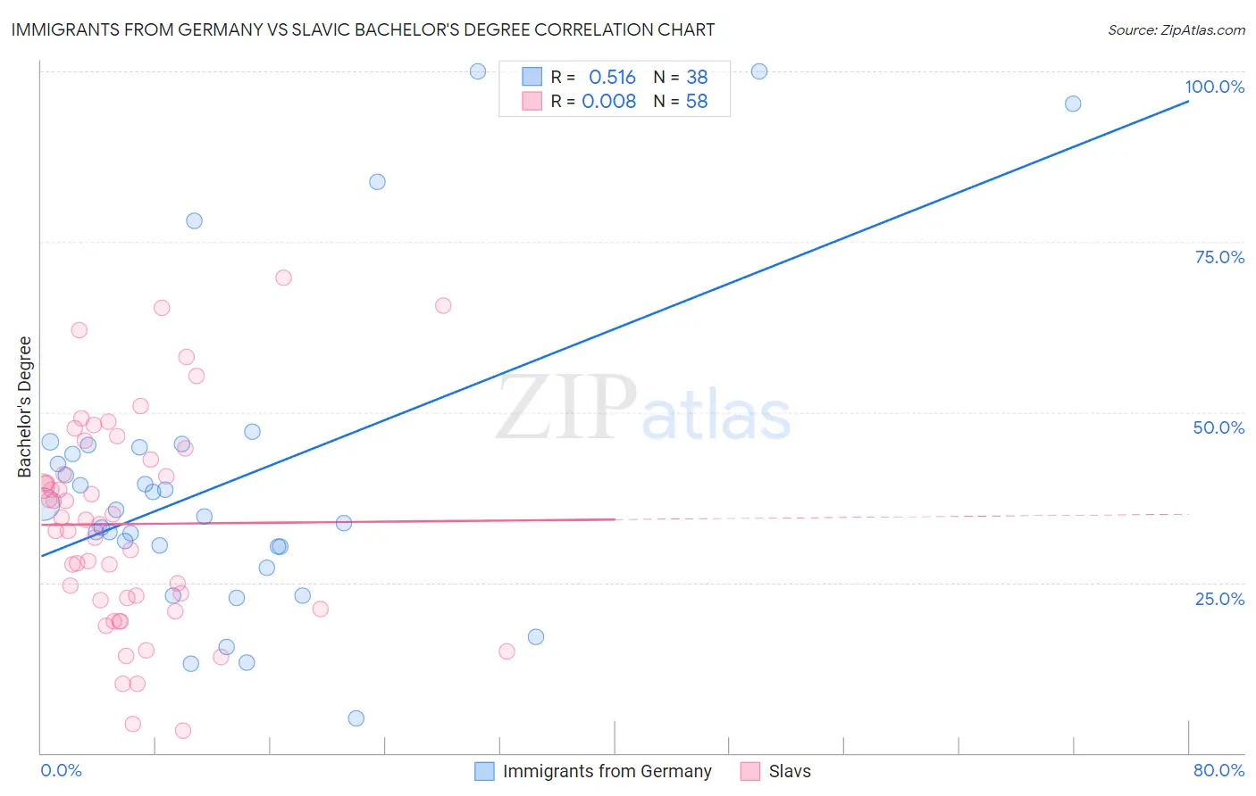 Immigrants from Germany vs Slavic Bachelor's Degree