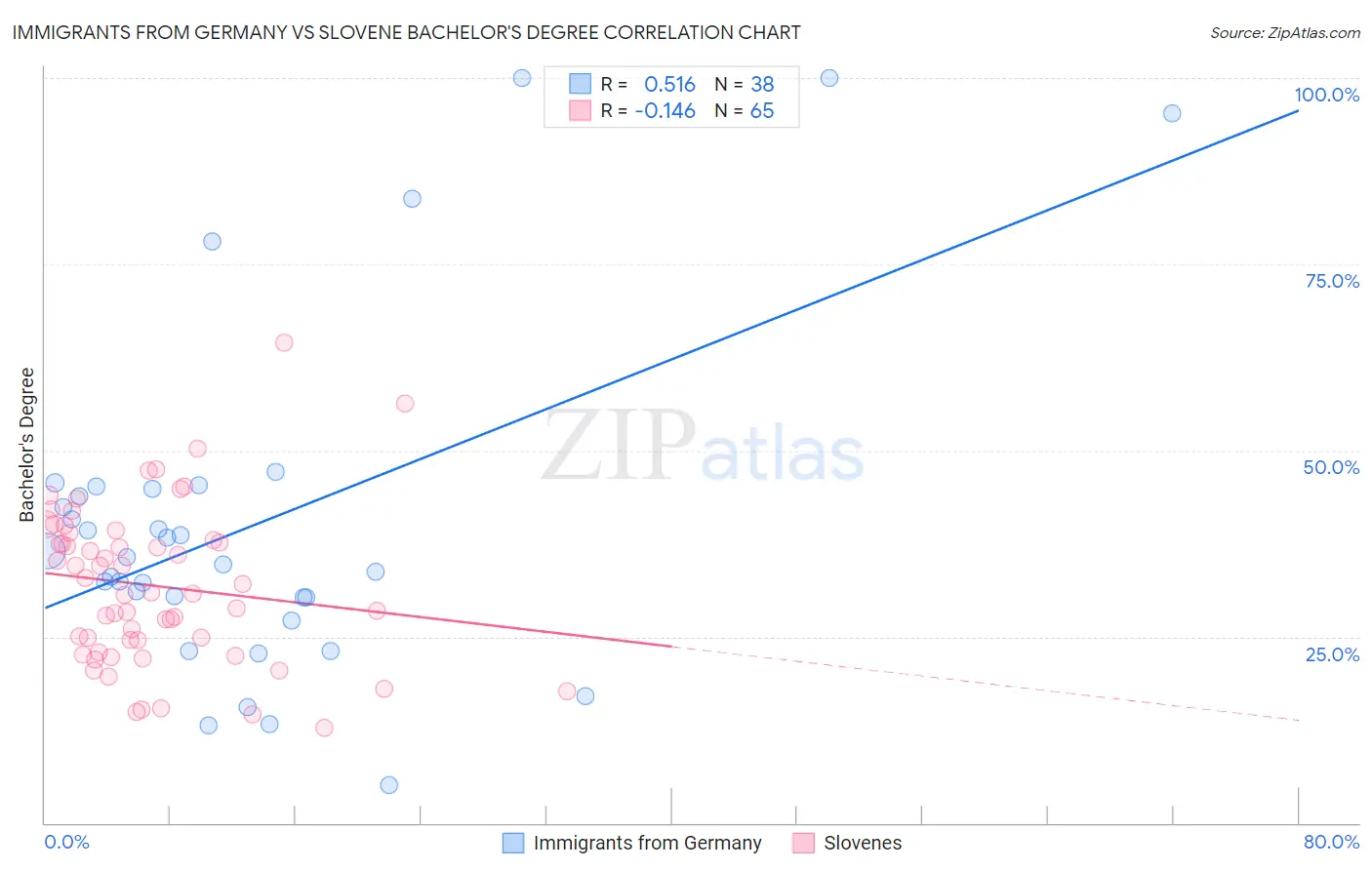 Immigrants from Germany vs Slovene Bachelor's Degree