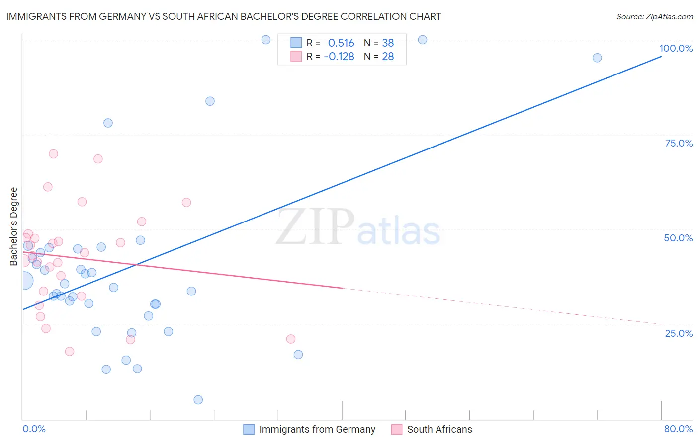 Immigrants from Germany vs South African Bachelor's Degree