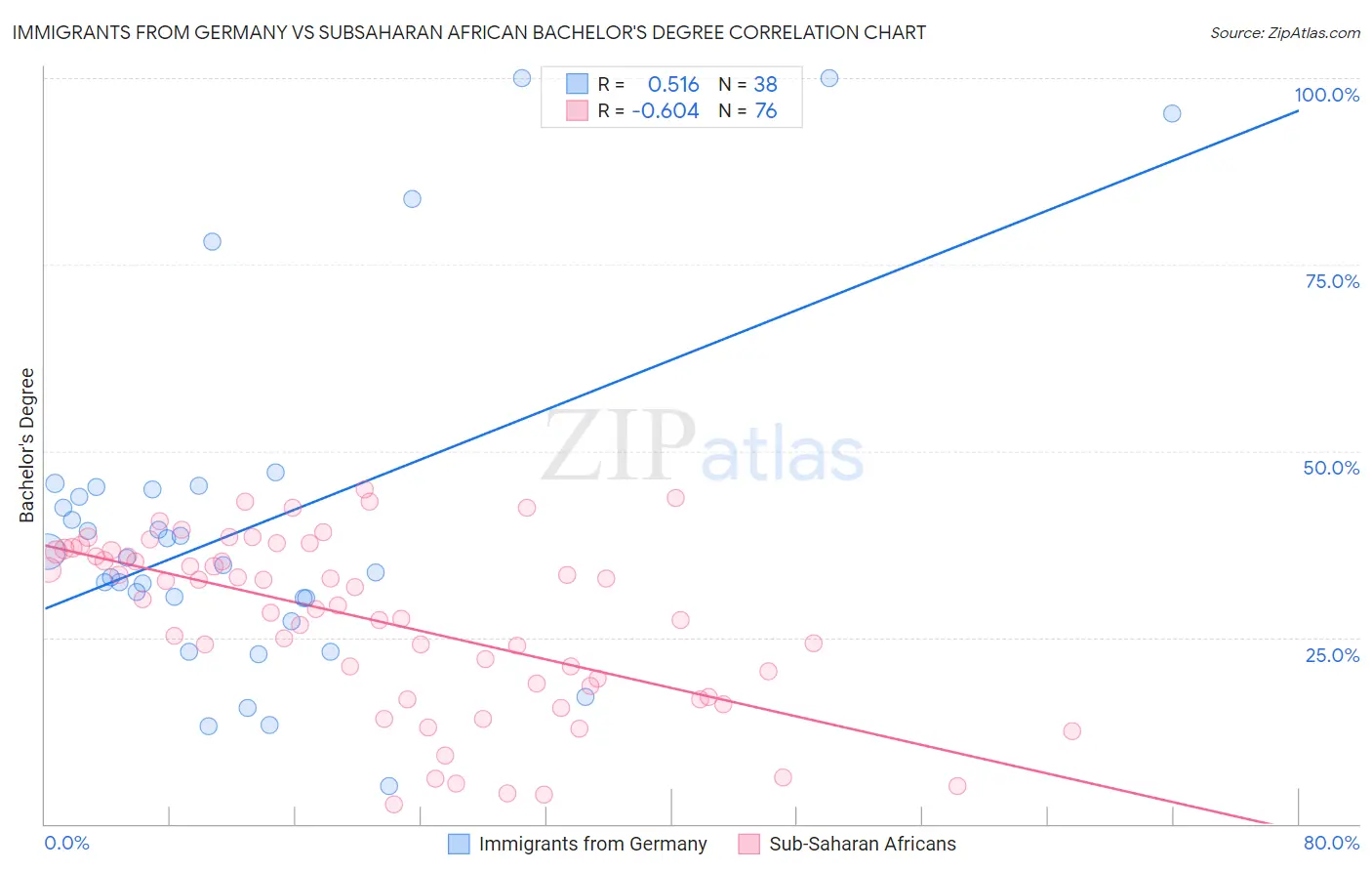 Immigrants from Germany vs Subsaharan African Bachelor's Degree