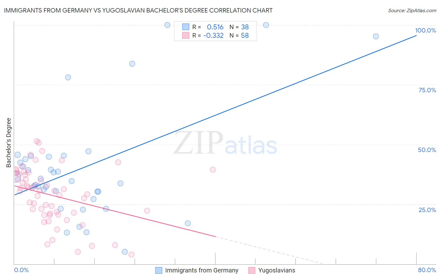Immigrants from Germany vs Yugoslavian Bachelor's Degree
