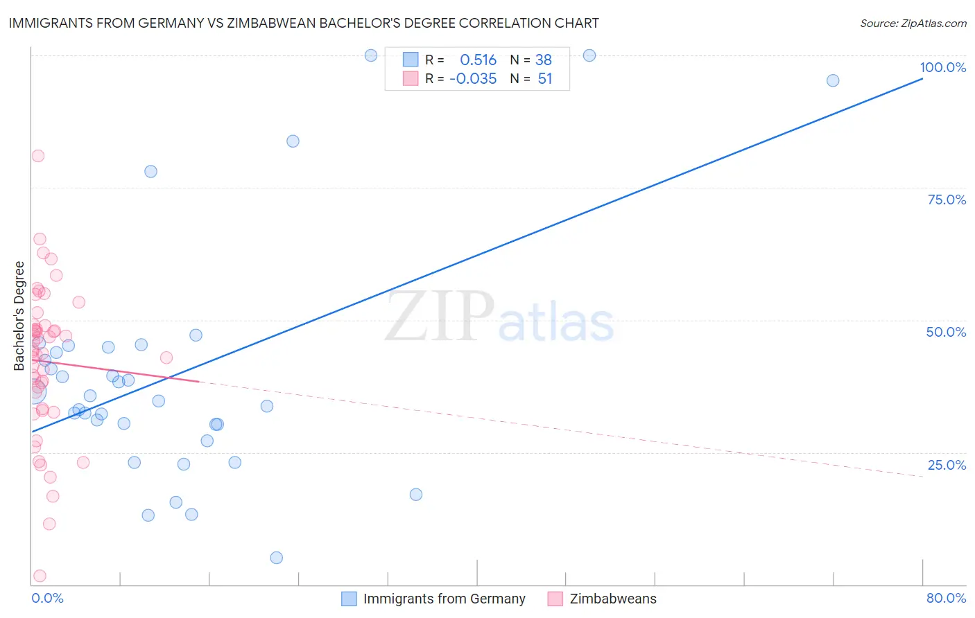 Immigrants from Germany vs Zimbabwean Bachelor's Degree