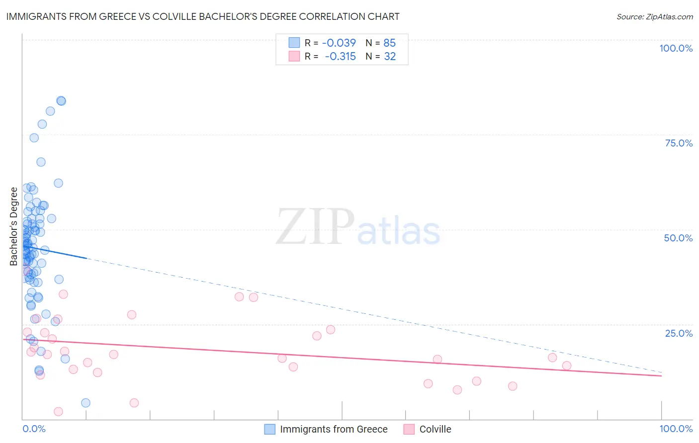 Immigrants from Greece vs Colville Bachelor's Degree