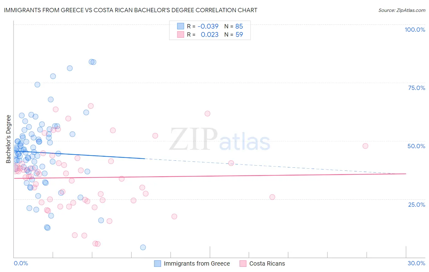 Immigrants from Greece vs Costa Rican Bachelor's Degree