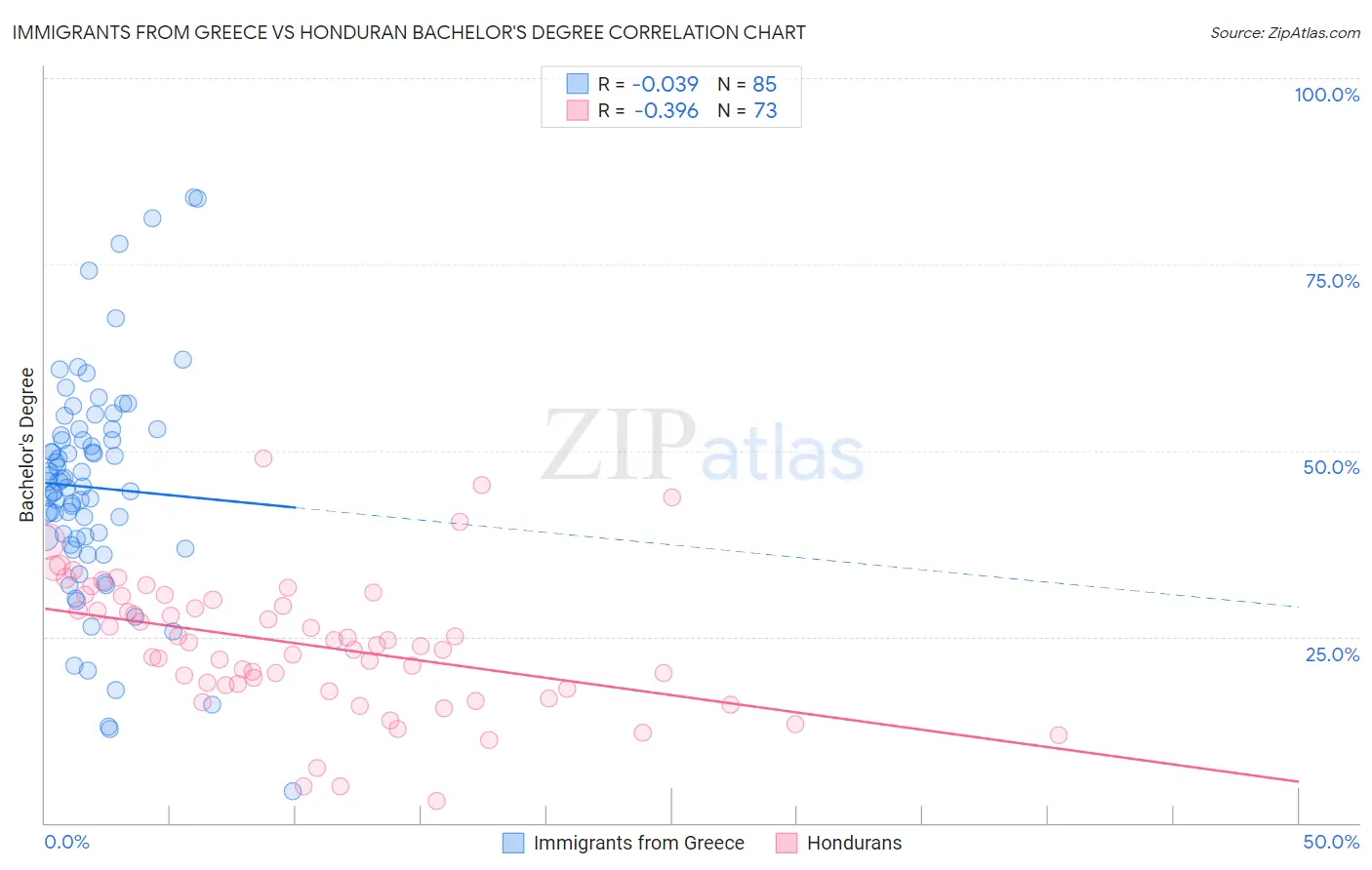 Immigrants from Greece vs Honduran Bachelor's Degree