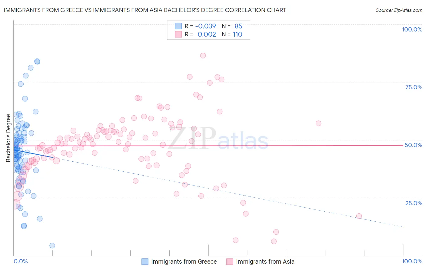 Immigrants from Greece vs Immigrants from Asia Bachelor's Degree