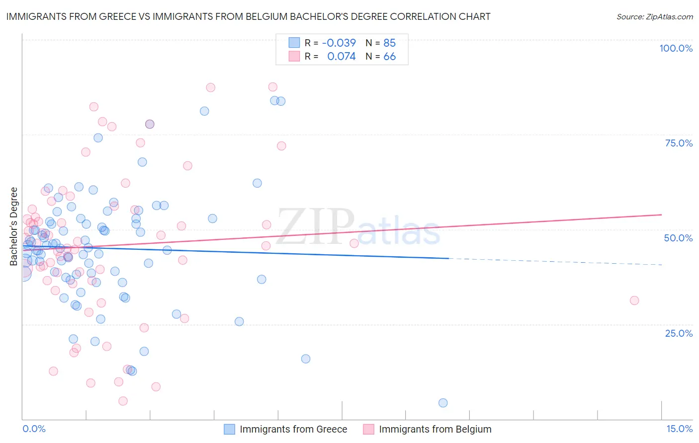 Immigrants from Greece vs Immigrants from Belgium Bachelor's Degree