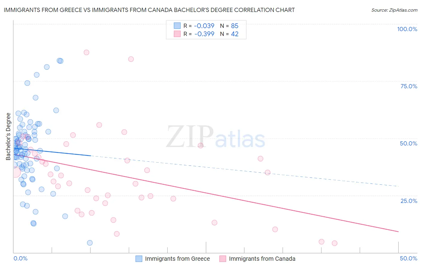 Immigrants from Greece vs Immigrants from Canada Bachelor's Degree