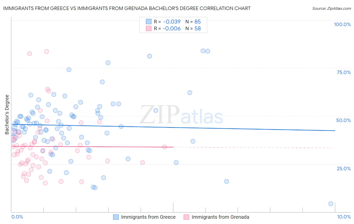 Immigrants from Greece vs Immigrants from Grenada Bachelor's Degree