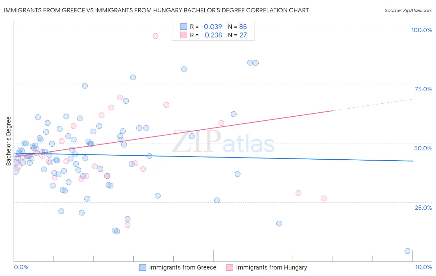 Immigrants from Greece vs Immigrants from Hungary Bachelor's Degree