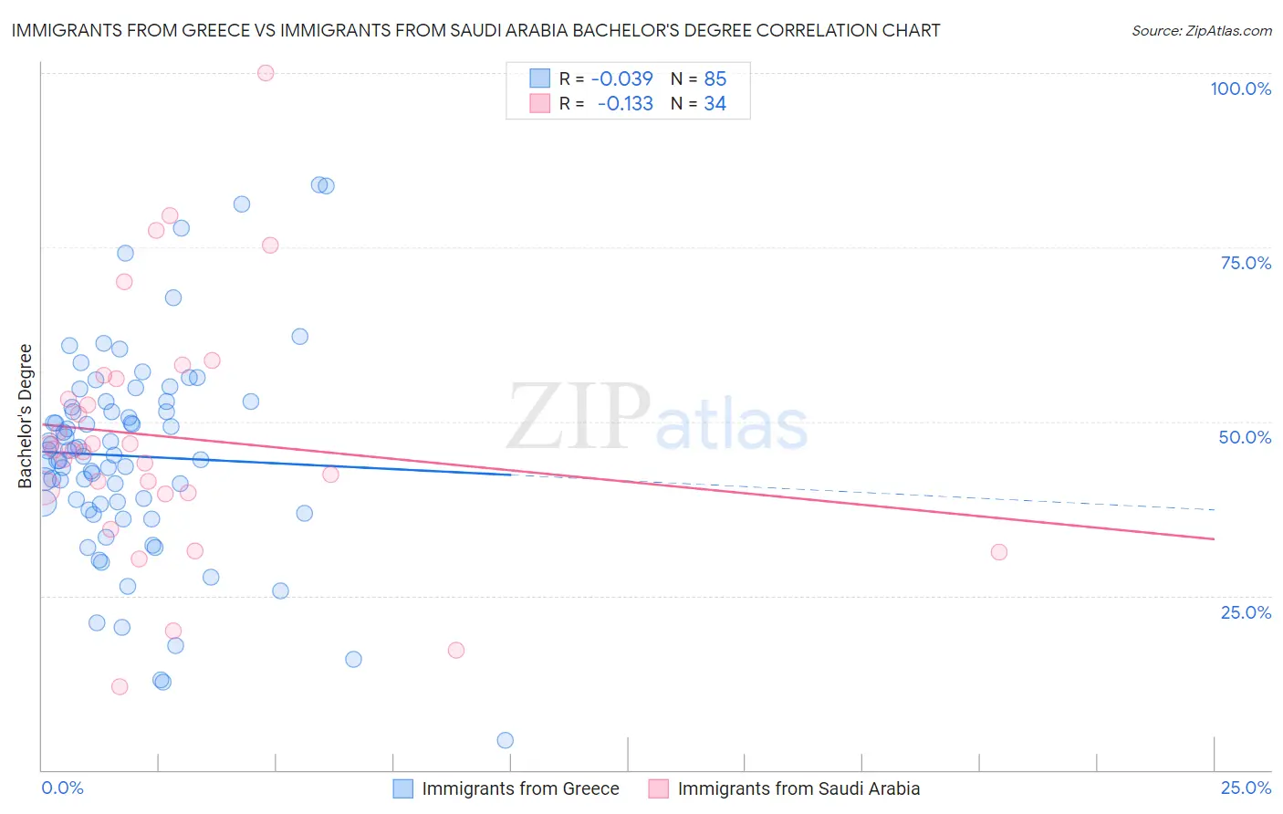 Immigrants from Greece vs Immigrants from Saudi Arabia Bachelor's Degree