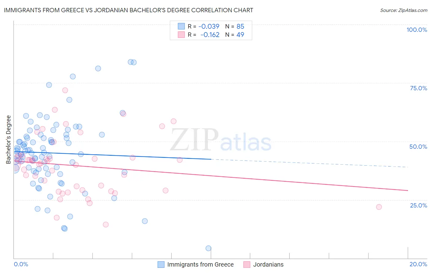 Immigrants from Greece vs Jordanian Bachelor's Degree