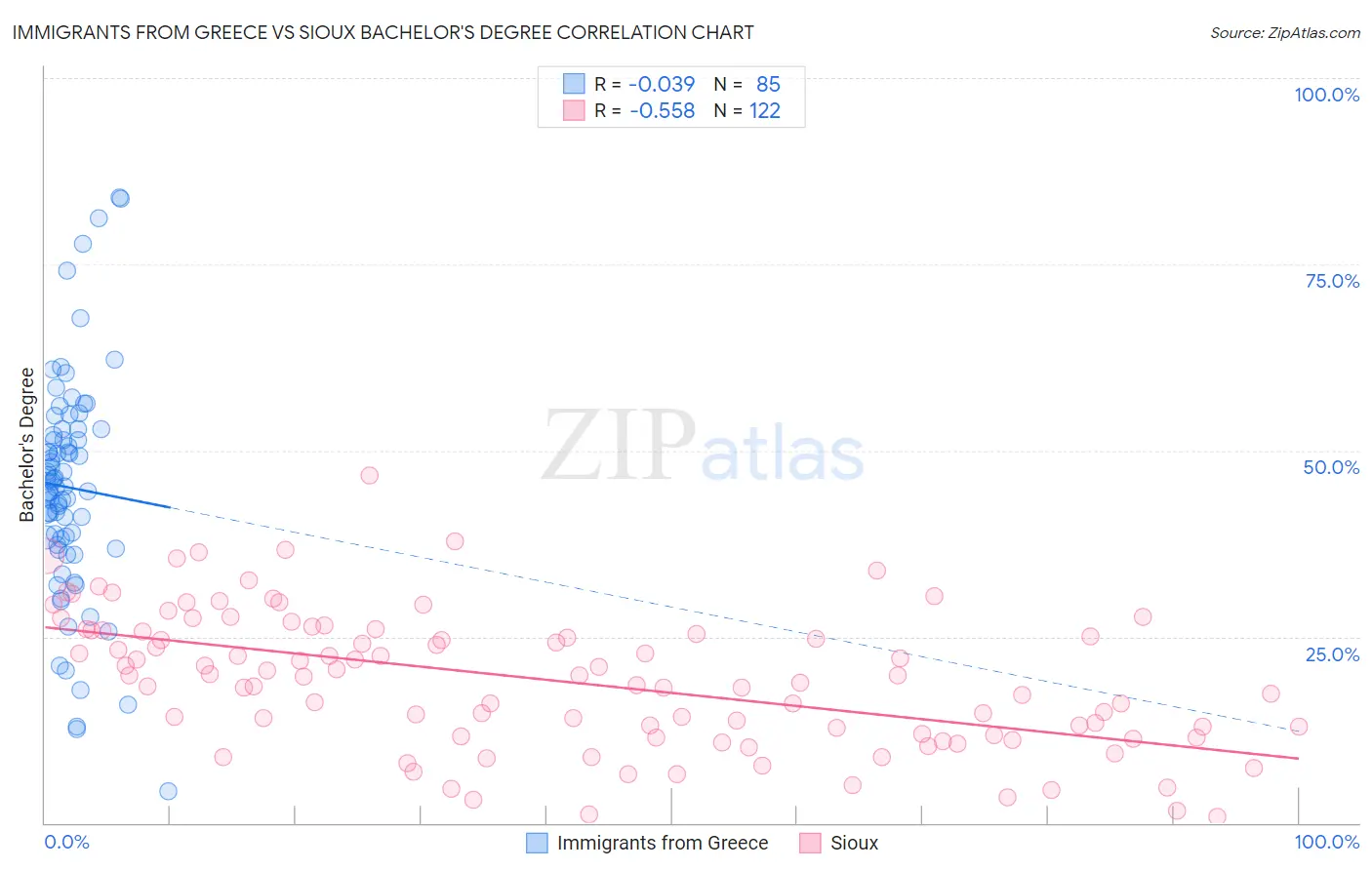 Immigrants from Greece vs Sioux Bachelor's Degree