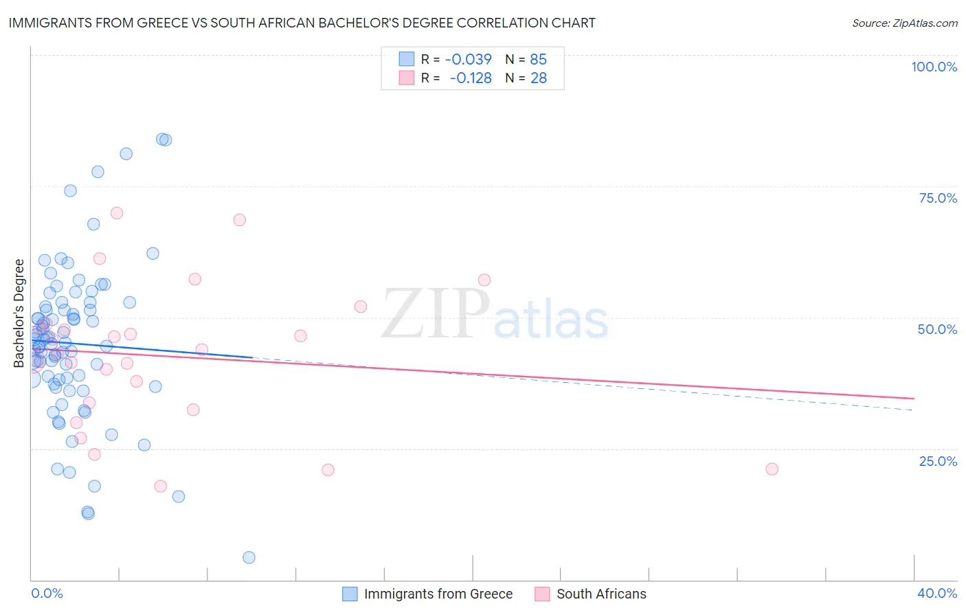 Immigrants from Greece vs South African Bachelor's Degree