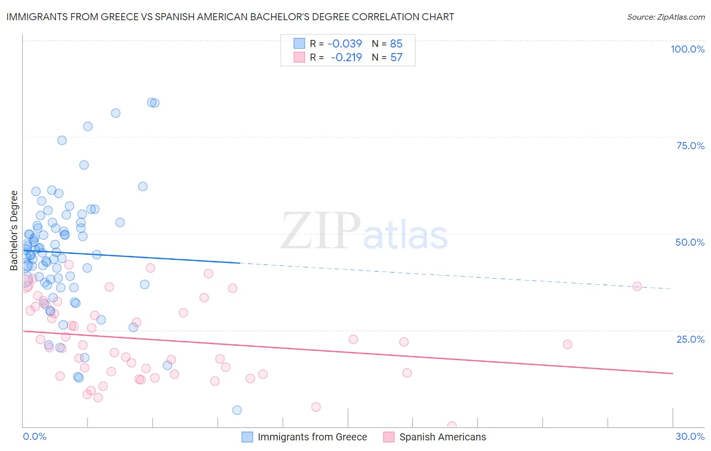 Immigrants from Greece vs Spanish American Bachelor's Degree