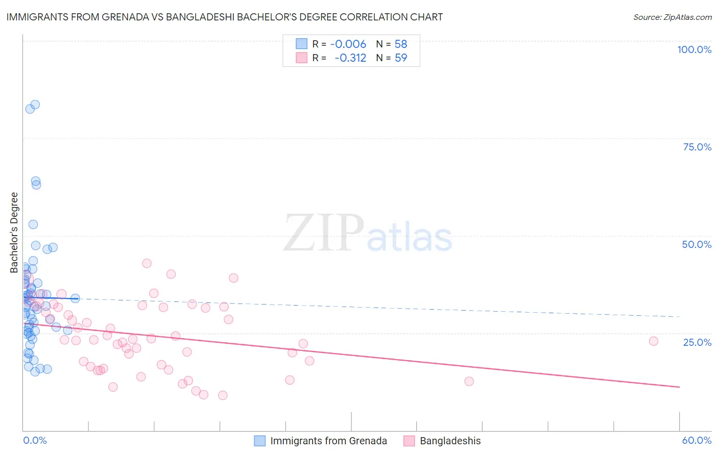 Immigrants from Grenada vs Bangladeshi Bachelor's Degree