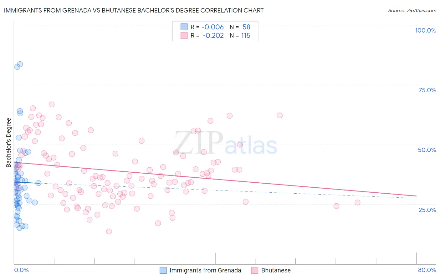 Immigrants from Grenada vs Bhutanese Bachelor's Degree