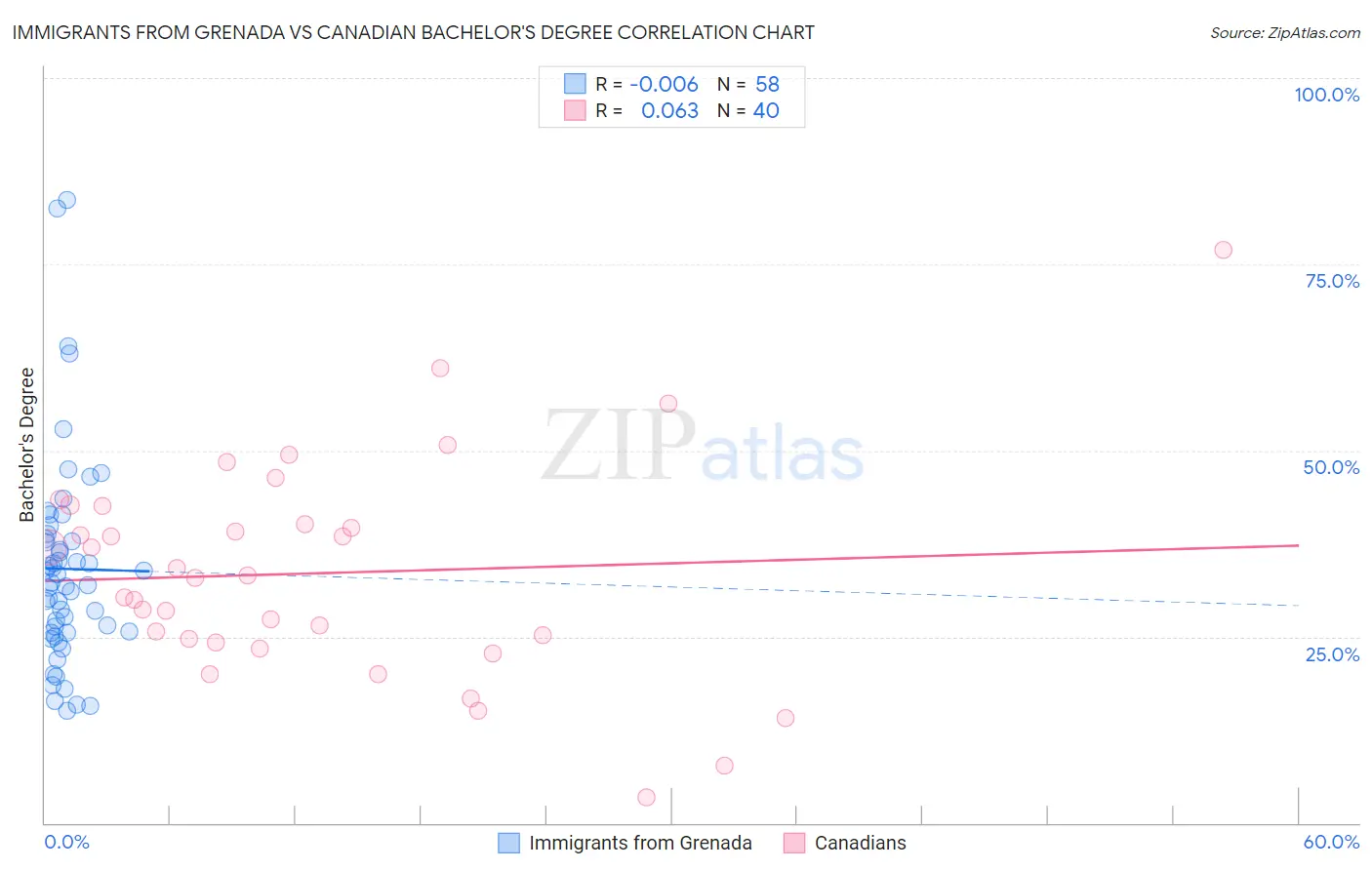 Immigrants from Grenada vs Canadian Bachelor's Degree