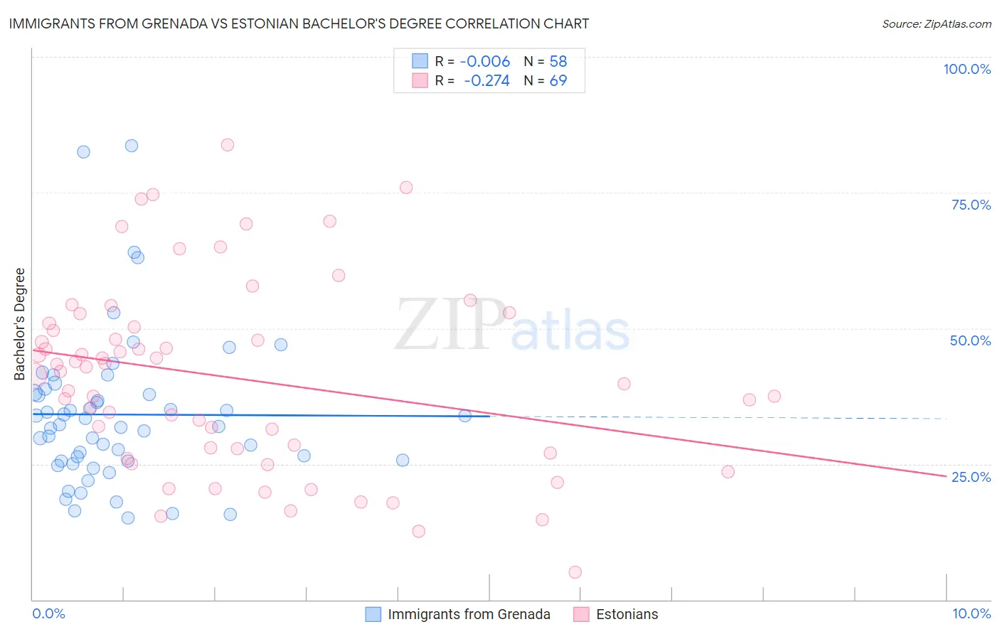 Immigrants from Grenada vs Estonian Bachelor's Degree