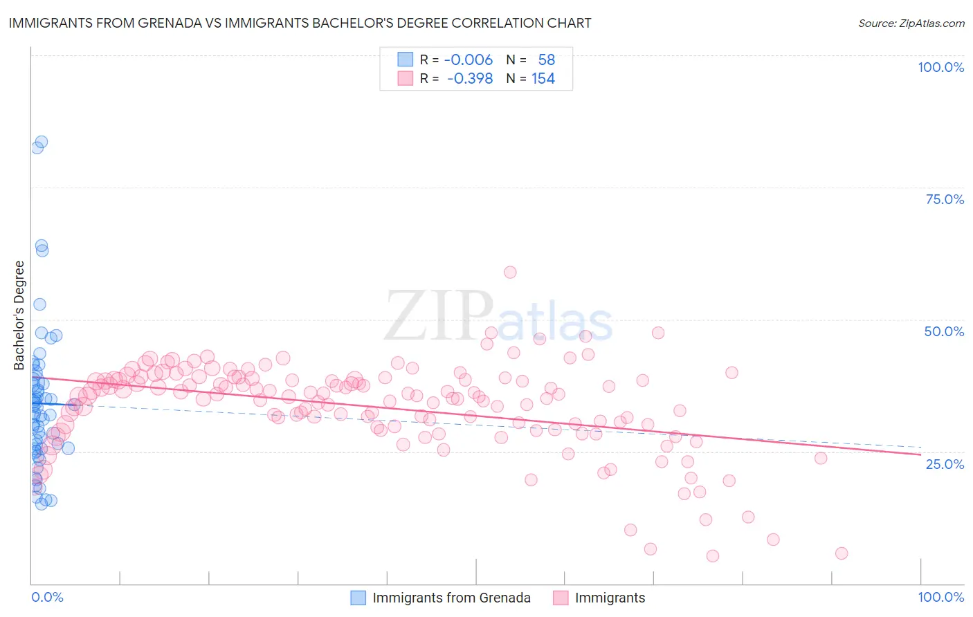 Immigrants from Grenada vs Immigrants Bachelor's Degree