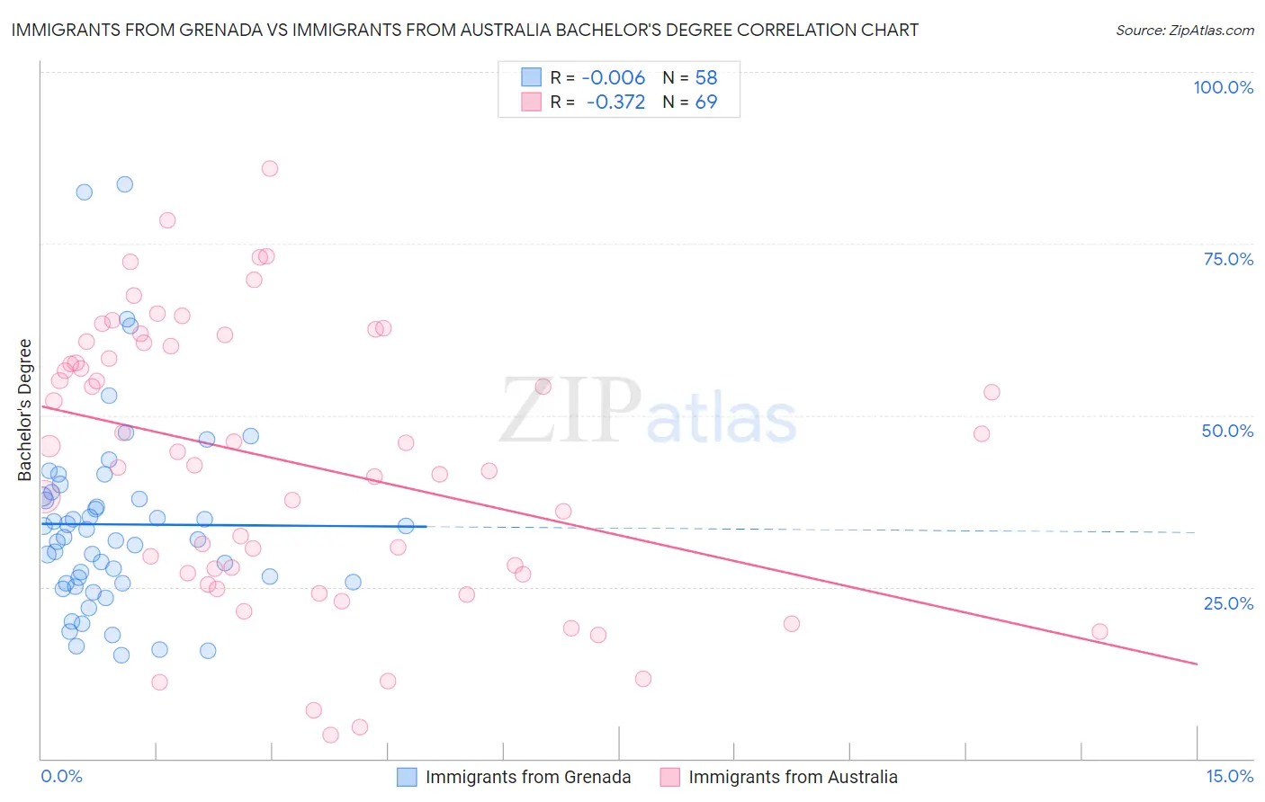 Immigrants from Grenada vs Immigrants from Australia Bachelor's Degree