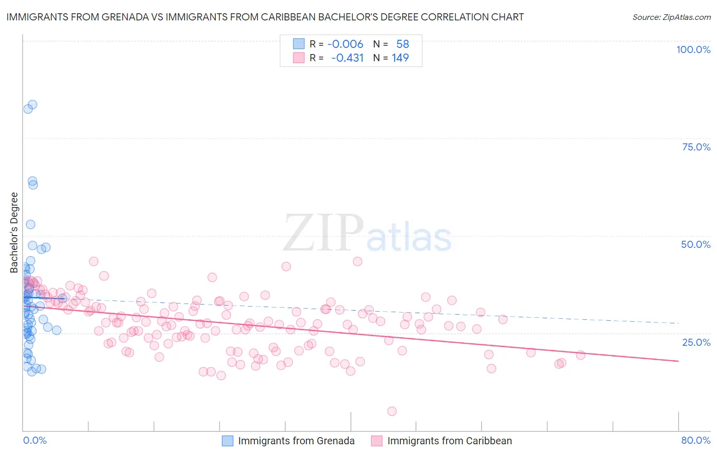 Immigrants from Grenada vs Immigrants from Caribbean Bachelor's Degree