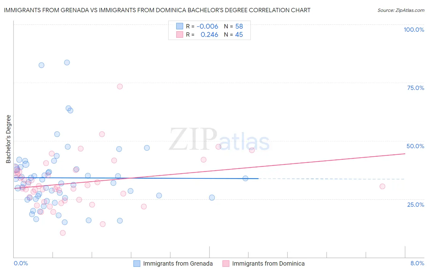 Immigrants from Grenada vs Immigrants from Dominica Bachelor's Degree