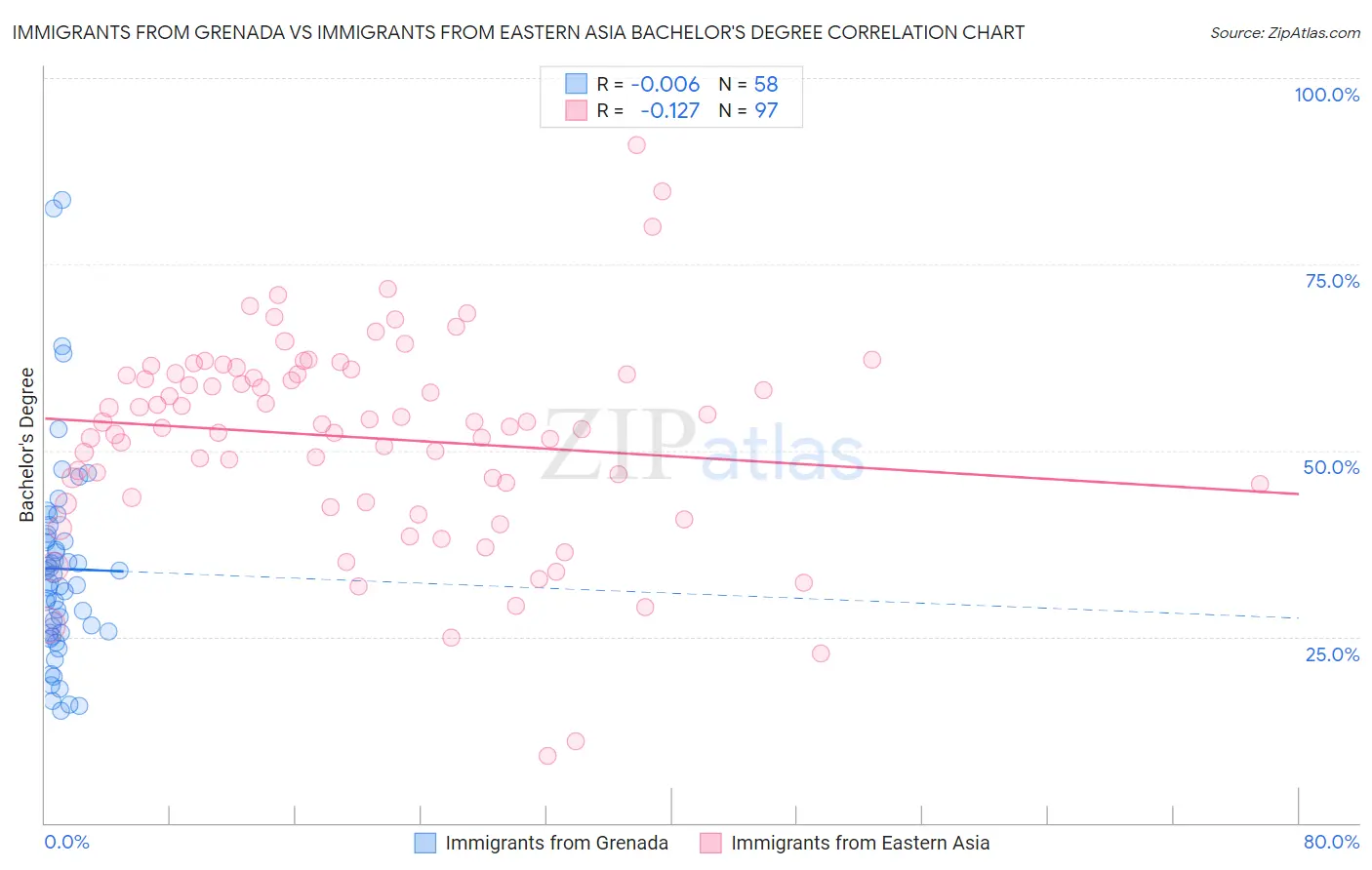 Immigrants from Grenada vs Immigrants from Eastern Asia Bachelor's Degree