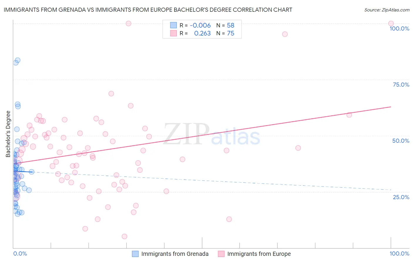 Immigrants from Grenada vs Immigrants from Europe Bachelor's Degree