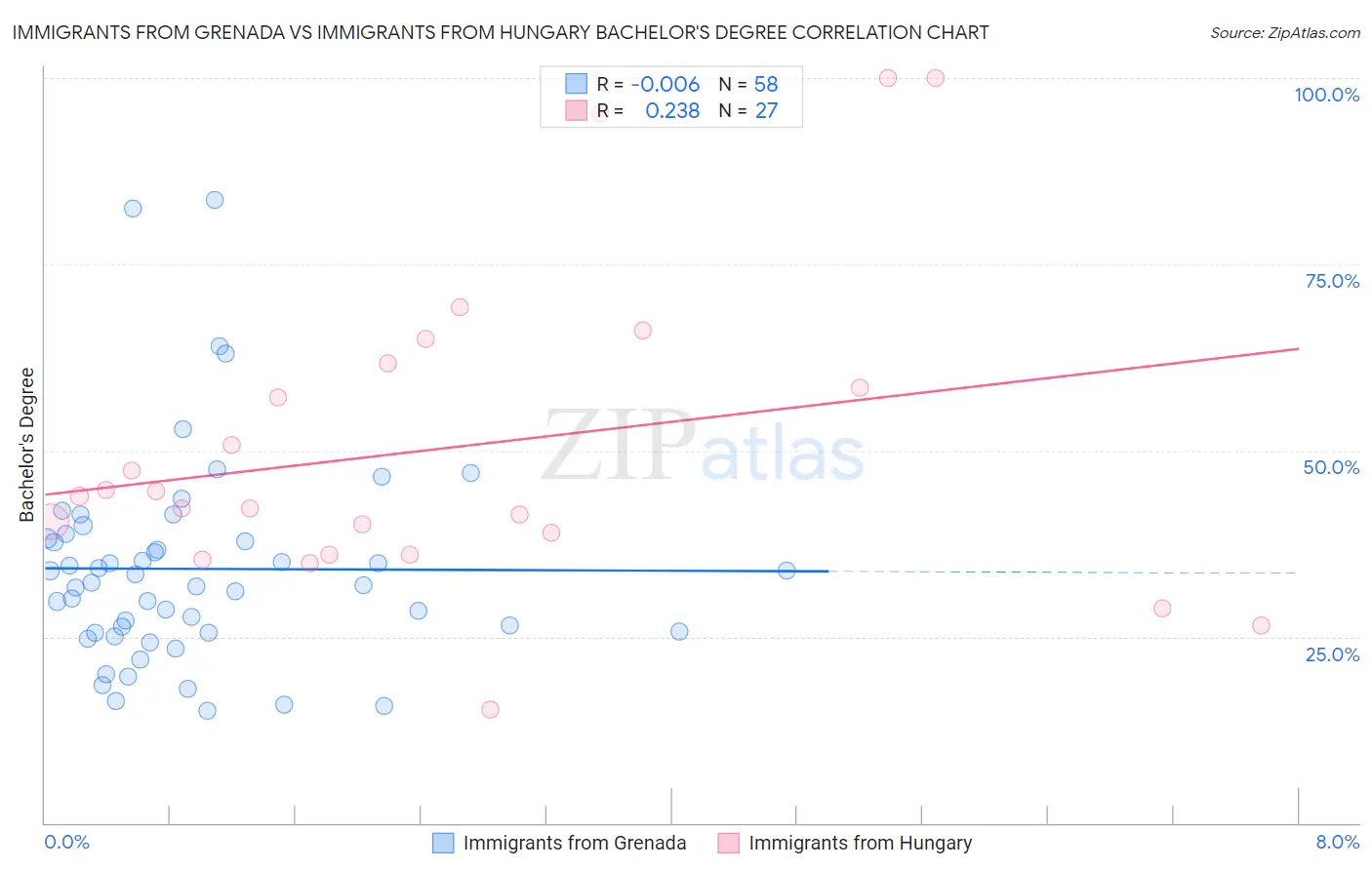 Immigrants from Grenada vs Immigrants from Hungary Bachelor's Degree