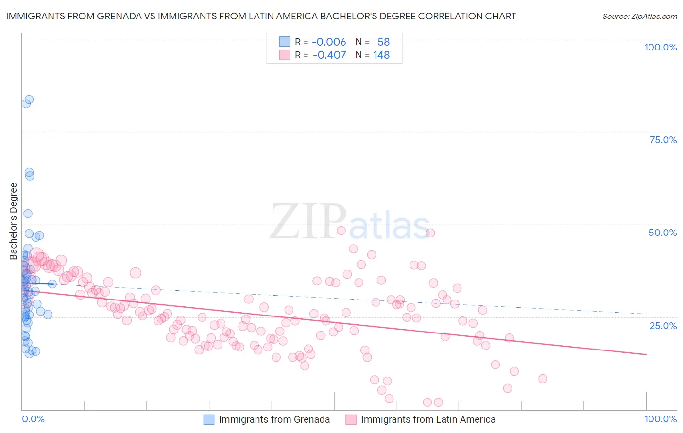 Immigrants from Grenada vs Immigrants from Latin America Bachelor's Degree