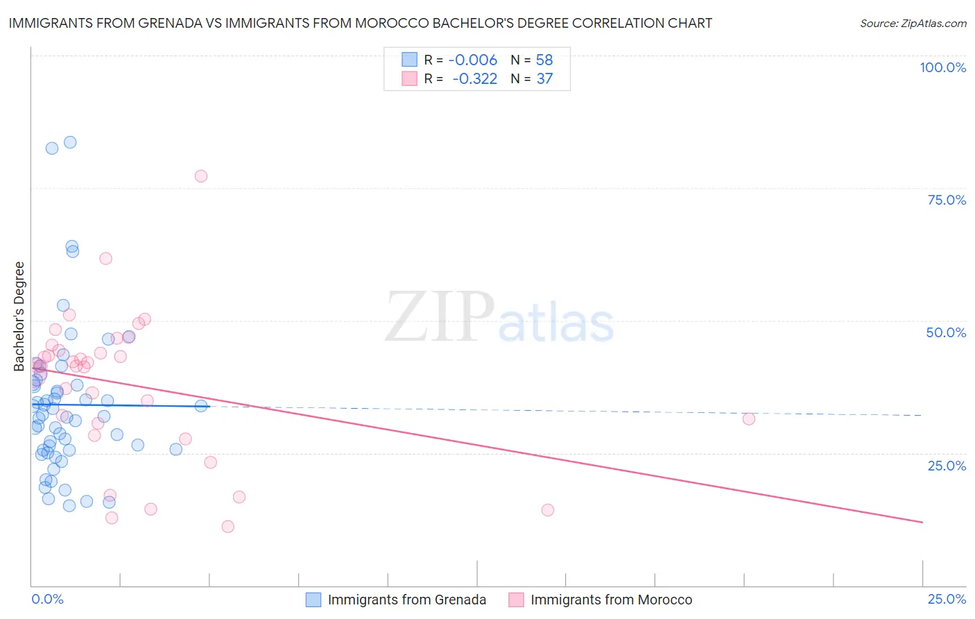 Immigrants from Grenada vs Immigrants from Morocco Bachelor's Degree